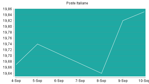 BOTSI®-Advisor Hochstufung Poste Italiane von Rang 165 auf Rang 155