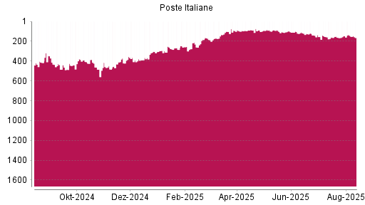 BOTSI®-Advisor Hochstufung Poste Italiane von Rang 164 auf ...