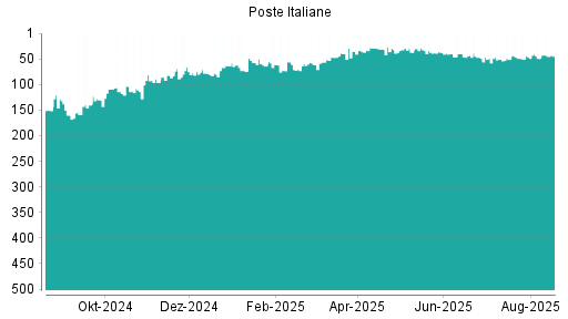 BOTSI®-Advisor Hochstufung Poste Italiane von Rang 95 auf Rang 91