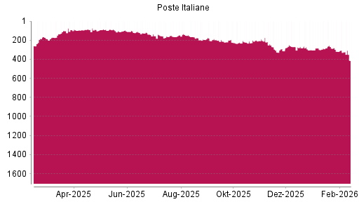 BOTSI®-Advisor Abstufung Poste Italiane von Rang 320 auf ...