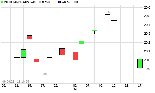 Poste Italiane-Aktie unter 50-Tage-Linie