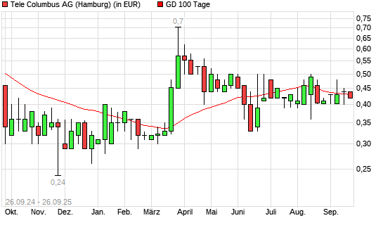 Tele Columbus-Aktie unter 100-Tage-Linie