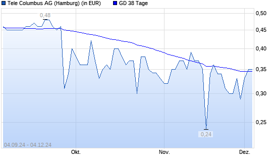 Tele Columbus-Aktie über 38-Tage-Linie