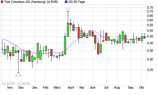Tele Columbus-Aktie unter 50-Tage-Linie