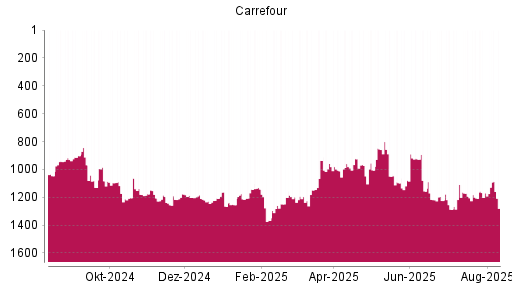 BOTSI®-Advisor Hochstufung Carrefour von Rang 1207 auf ...