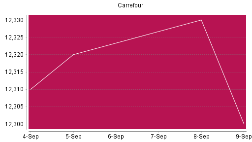 BOTSI®-Advisor Abstufung Carrefour von Rang 1253 auf ...