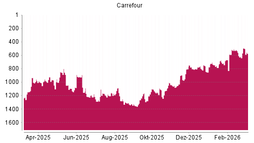BOTSI®-Advisor Abstufung Carrefour von Rang 496 auf ...