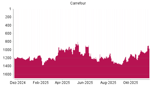 BOTSI®-Advisor Abstufung Carrefour von Rang 1314 auf ...