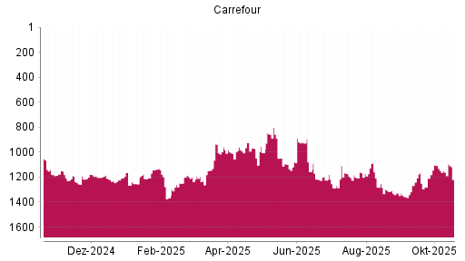 BOTSI®-Advisor Hochstufung Carrefour von Rang 1149 auf ...