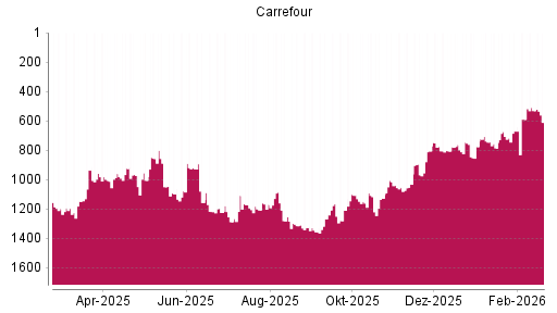 BOTSI®-Advisor Abstufung Carrefour von Rang 776 auf ...