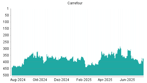 BOTSI®-Advisor Abstufung Carrefour von Rang 31 auf Rang 32