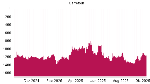 BOTSI®-Advisor Hochstufung Carrefour von Rang 1356 auf ...