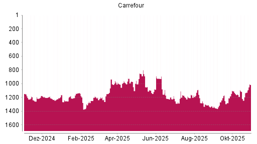 BOTSI®-Advisor Hochstufung Carrefour von Rang 1127 auf ...
