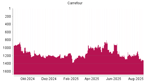 BOTSI®-Advisor Abstufung Carrefour von Rang 1253 auf ...