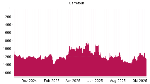 BOTSI®-Advisor Abstufung Carrefour von Rang 1107 auf ...