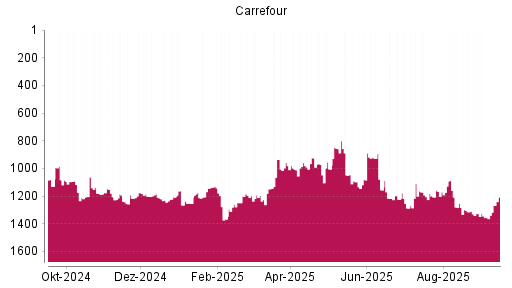 BOTSI®-Advisor Hochstufung Carrefour von Rang 1287 auf ...