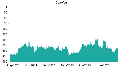 BOTSI®-Advisor Hochstufung Carrefour von Rang 132 auf Rang 122