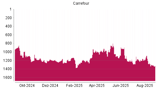 BOTSI®-Advisor Abstufung Carrefour von Rang 1142 auf ...
