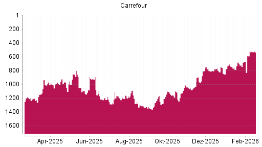 BOTSI®-Advisor Hochstufung Carrefour von Rang 590 auf ...