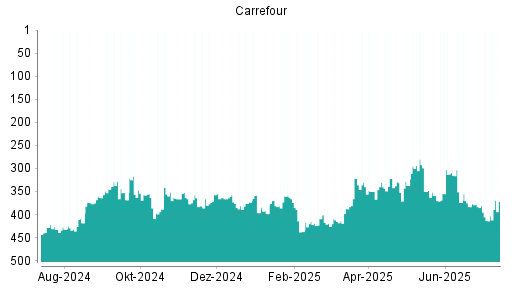 BOTSI®-Advisor Hochstufung Carrefour von Rang 133 auf Rang 132
