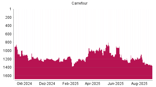 BOTSI®-Advisor Abstufung Carrefour von Rang 1327 auf Rang 1356