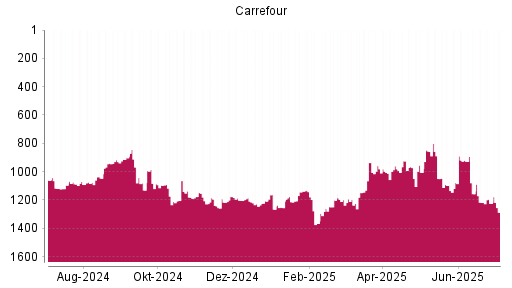 BOTSI®-Advisor Abstufung Carrefour von Rang 1156 auf ...