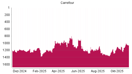 BOTSI®-Advisor Abstufung Carrefour von Rang 1086 auf ...