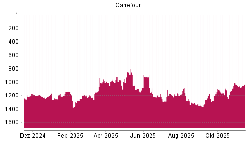 BOTSI®-Advisor Hochstufung Carrefour von Rang 1053 auf ...