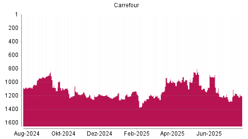 BOTSI®-Advisor Hochstufung Carrefour von Rang 1206 auf ...