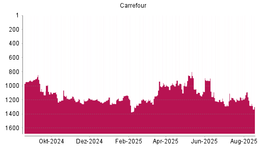 BOTSI®-Advisor Abstufung Carrefour von Rang 1086 auf ...