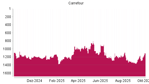 BOTSI®-Advisor Hochstufung Carrefour von Rang 1356 auf ...