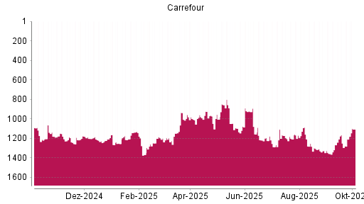 BOTSI®-Advisor Hochstufung Carrefour von Rang 1209 auf ...