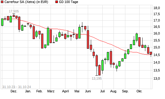 Carrefour-Aktie unter 100-Tage-Linie