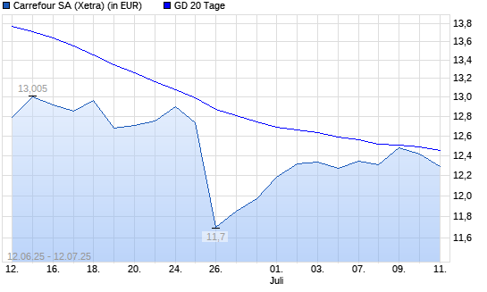 Carrefour-Aktie unter 20-Tage-Linie