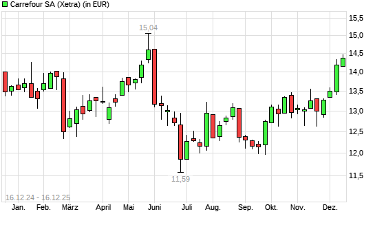 Carrefour-Aktie mit neuem 6-Monats-Hoch