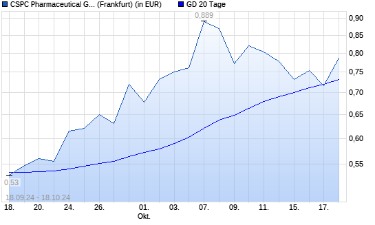 CSPC Pharmaceutical Group-Aktie unter 20-Tage-Linie