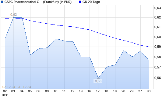 CSPC Pharmaceutical Group-Aktie unter 20-Tage-Linie