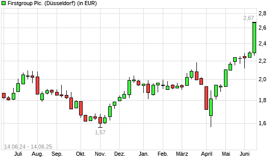 Firstgroup-Aktie mit neuem 10-Jahres-Hoch