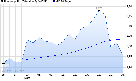 Firstgroup-Aktie unter 20-Tage-Linie