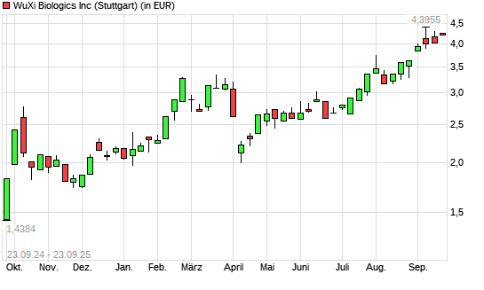 WUXI BIOLOGICS-Aktie mit neuem 12-Monats-Hoch