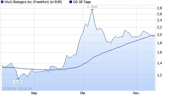 WUXI BIOLOGICS-Aktie unter 38-Tage-Linie