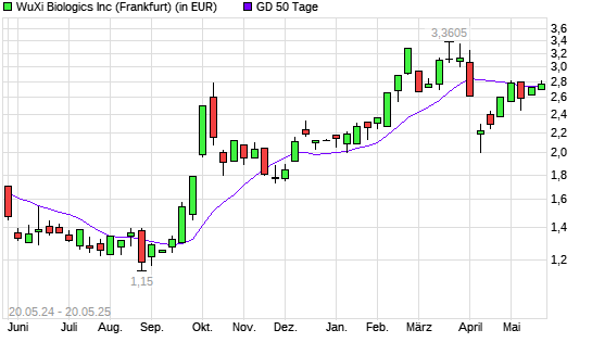 WUXI BIOLOGICS-Aktie unter 50-Tage-Linie