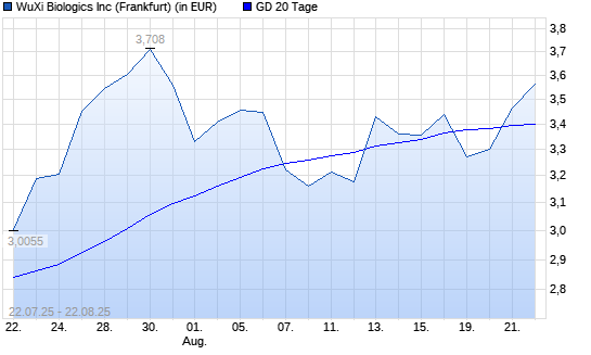 WUXI BIOLOGICS-Aktie über 20-Tage-Linie
