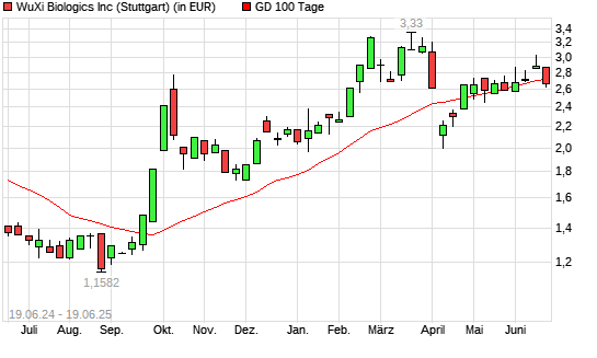 WUXI BIOLOGICS-Aktie unter 100-Tage-Linie