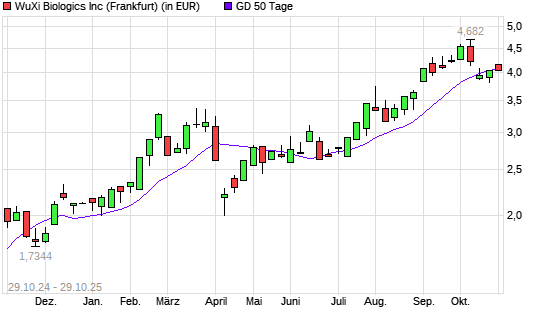 WUXI BIOLOGICS-Aktie unter 50-Tage-Linie