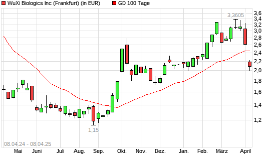 WUXI BIOLOGICS-Aktie unter 100-Tage-Linie
