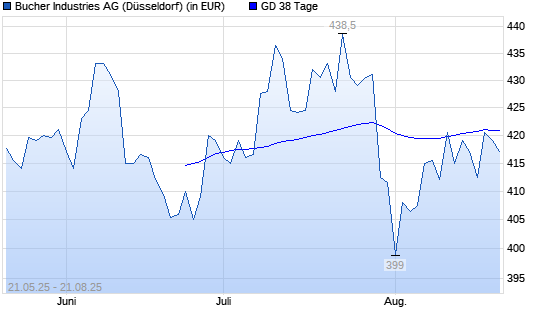 Bucher Industries-Aktie unter 38-Tage-Linie