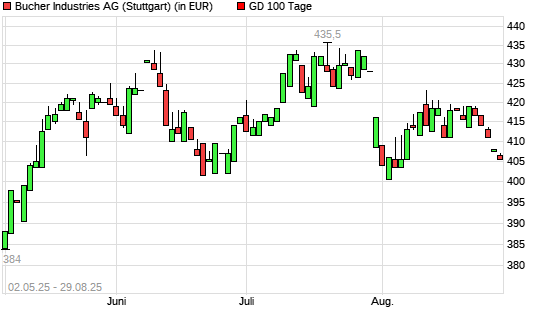 Bucher Industries-Aktie unter 100-Tage-Linie