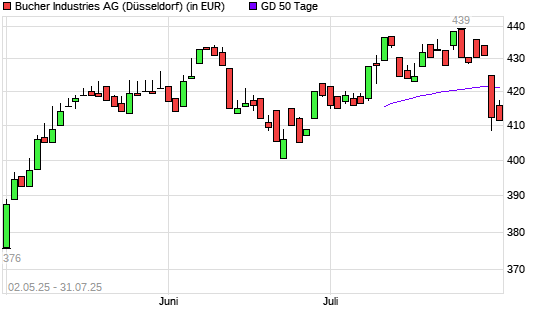 Bucher Industries-Aktie unter 50-Tage-Linie