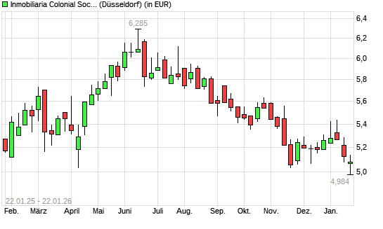Inmobiliaria Colonial-Aktie mit neuem 12-Monats-Tief